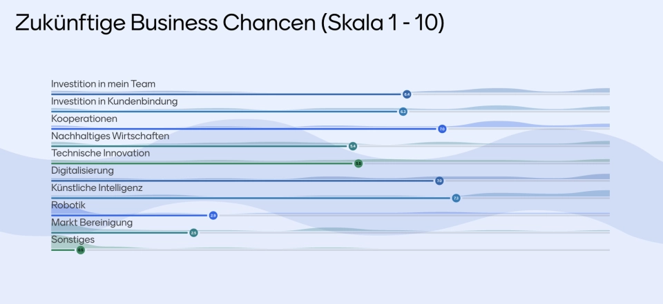 Horizontales Punktdiagramm ‚Zukünftige Business Chancen (Skala 1-10)‘ mit Kategorien wie Investition in mein Team, Kundenbindung, Kooperationen, Nachhaltiges Wirtschaften, Technische Innovation, Digitalisierung, Künstliche Intelligenz, Robotik, Markt Bere