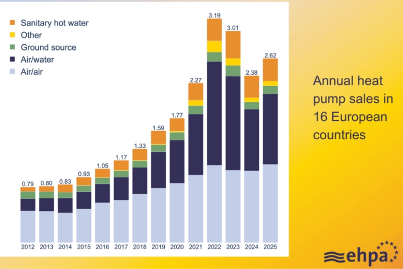 Diagramm, das die jährlichen Verkaufszahlen von Wärmepumpen in 16 europäischen Ländern von 2012 bis 2025 zeigt. Die Barfarben repräsentieren verschiedene Wärmepumpentypen: Sanitärwarmwasser, Andere, Erdwärme, Luft/Wasser und Luft/Luft. Ein leichter Anstieg der Verkaufszahlen ist über die Jahre erkennbar.