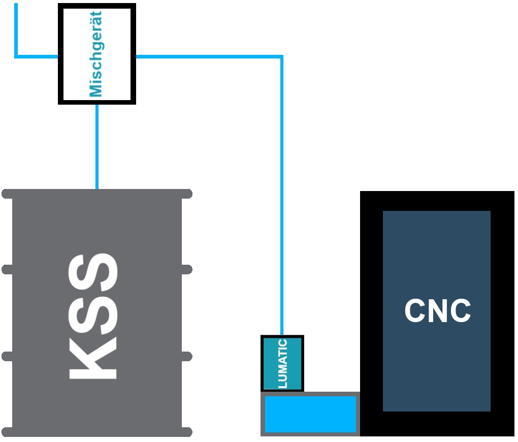 Schematische Grafik: ein Behälter mit Aufschrift 'KSS', verbunden über ein Mischgerät und eine Pumpe ('Lumatic') mit einer CNC-Maschine.