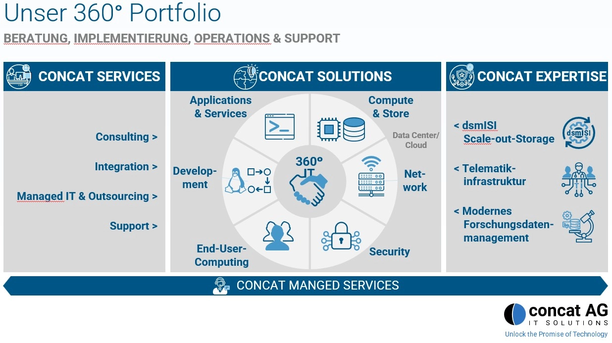 Infografik 'Unser 360° Portfolio' der concat AG mit drei Bereichen: Concat Services, Concat Solutions (360°-Kreislauf mit Anwendungen, Compute & Store, Netzwerk, Security, End-User-Computing, Development) und Concat Expertise sowie Firmenlogo.